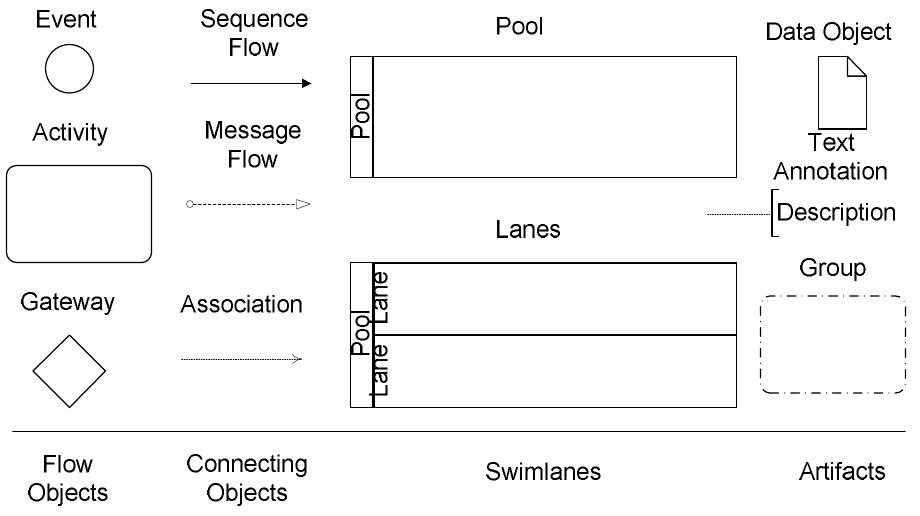Figure 3 - from USING BPMN FOR MODELING BUSINESS PROCESSES