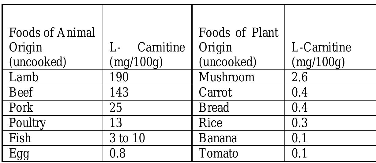 l-carnitine levels in foods For Weight Loss: 10 Key Benefits, Diet Plan, Dosage Foods High in L-Carnitine for