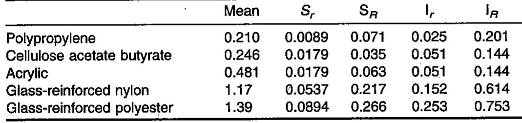 Table 2 - from Standard Test Method for Tensile Properties