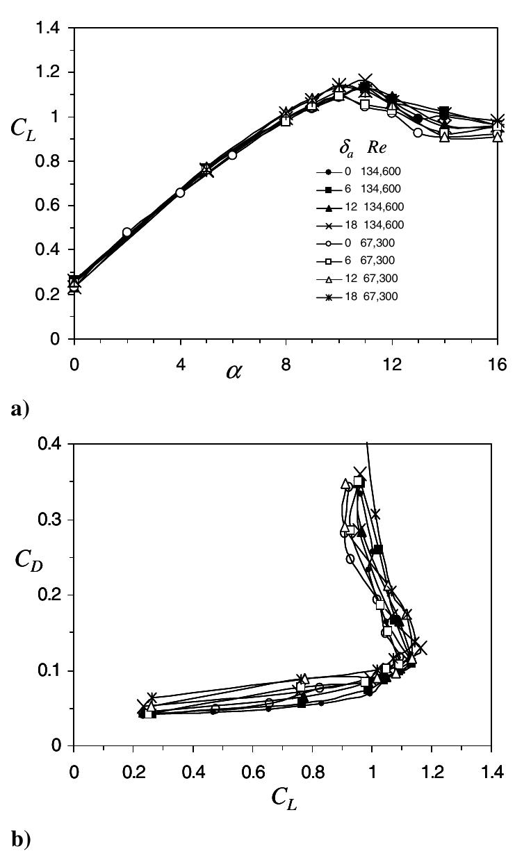 A) lift coefficient vs angle of attack; b) drag polar for