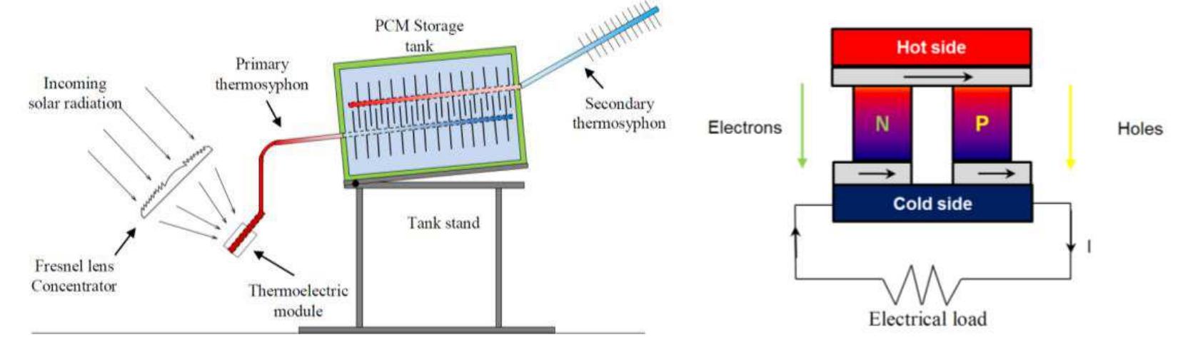 Cteg-pcmts system by tan [3] (left) and schematic diagram of