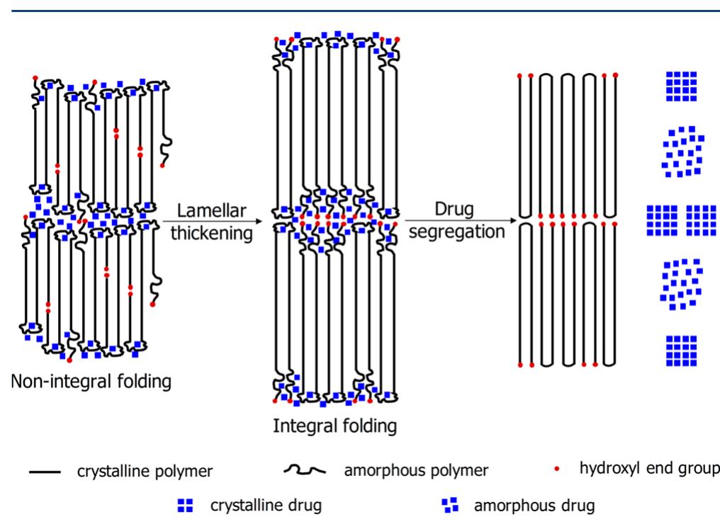 Figure 19 - from Microstructure of pharmaceutical