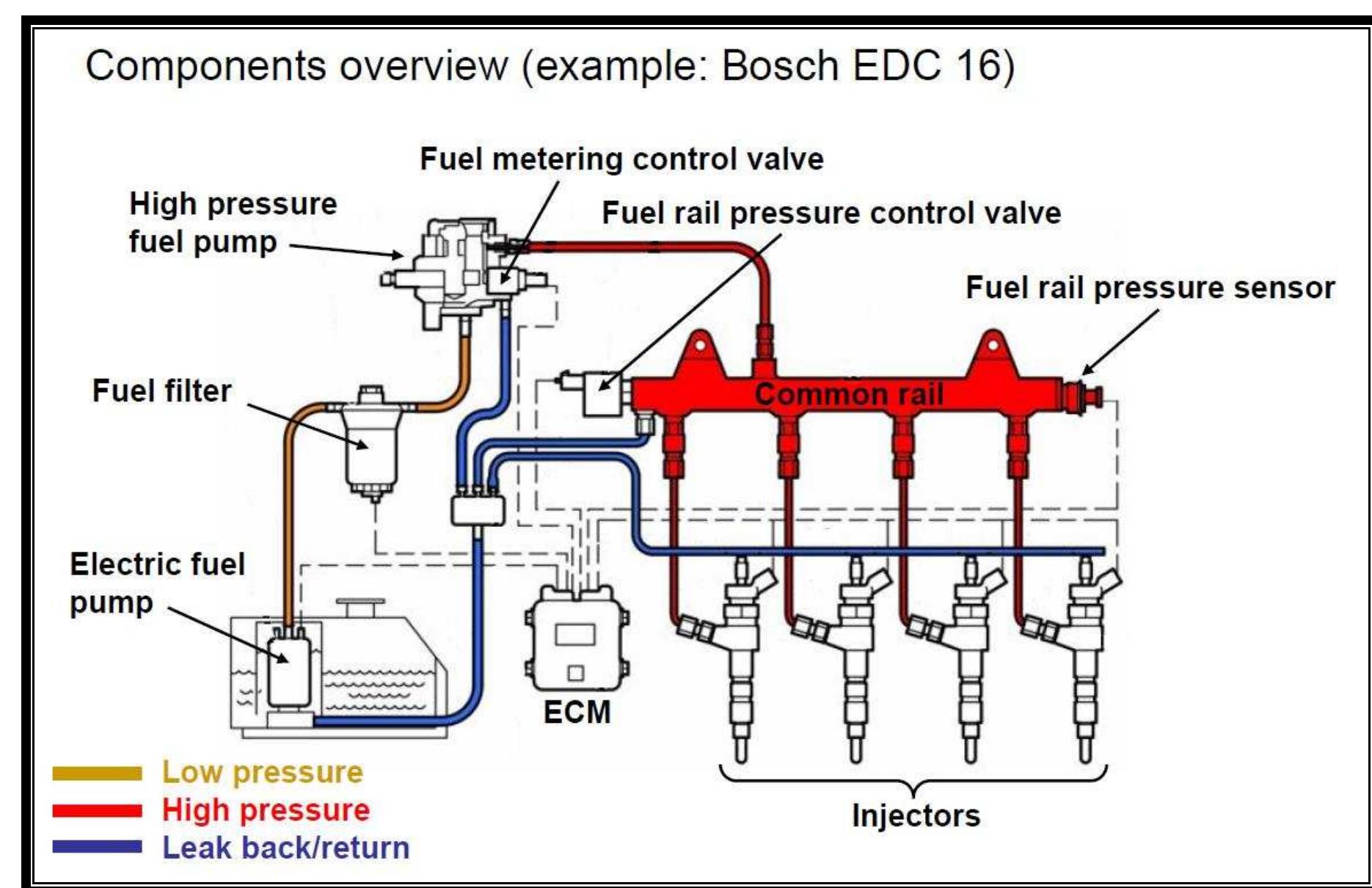 Figure 1 - from COMMON RAIL DIESEL SYSTEMS (CRDI)