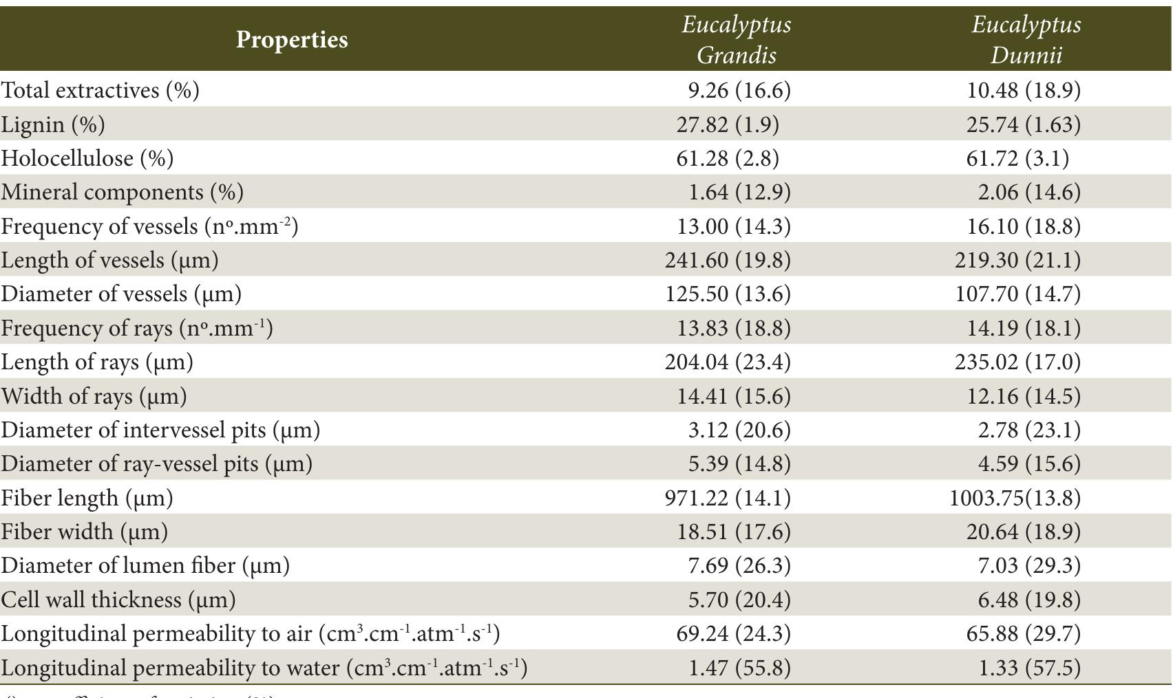 (PDF) Wood Permeability in Eucalyptus grandis and Eucalyptus dunnii