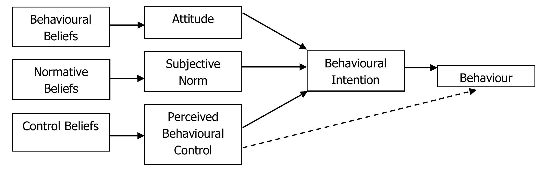 Not Control Behaviour Theory of planned behaviour (tpb) is an extension of the