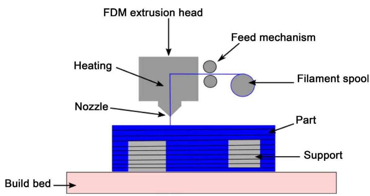 Fdm schematic showing basic components. r can define the gap