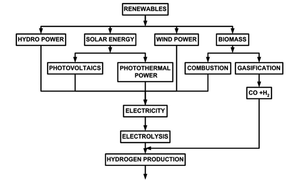 (PDF) A review on exergy comparison of hydrogen production methods from ...