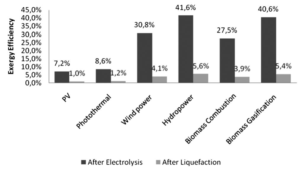 (PDF) A review on exergy comparison of hydrogen production methods from ...