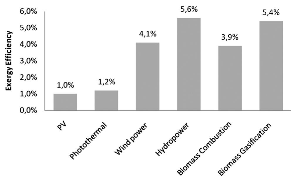 (PDF) A review on exergy comparison of hydrogen production methods from ...