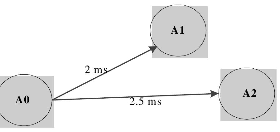Neurons transfer data as a spike trains through synapses. Because of the conduction time that is required for spike transformation between two neurons it is expected a synaptic delay. Delay has a key role in processes. In reality, in the mammalian nervous system, the axonal conduction delays are different depending on the type and spatial positioning of the neurons. In this study the value of each synaptic connection is assumed to have a fixed conduction delay between 1 ms and D = 20 ms [24]. For instance, in Figure 2, synaptic connection delays between neuron AO and A/ is equal to 2 ms, so spike from AQ arrives to A/ after 2 ms.  Diiterent axonal conduction delays between every two neurons are applied as tollows:  For instance, consider presynaptic neuron AO and postsynaptic neurons A/ and A2 in Figure . If neuron AO fires spike SO in t = 9 and S/ in t = // and with a time step equal to 0.5 ms, SO rrives to AJ int = /3 and to A2 int = 1/4 where S/ arrives to AJ int = 1/5 and to A2 int = /6. This s implemented using counters assigned to each spike which increases with each time step in the ime window. If counters arrive to axonal delay values, the effect of spikes from presynaptic neuron pplies to the post synaptic neurons. 