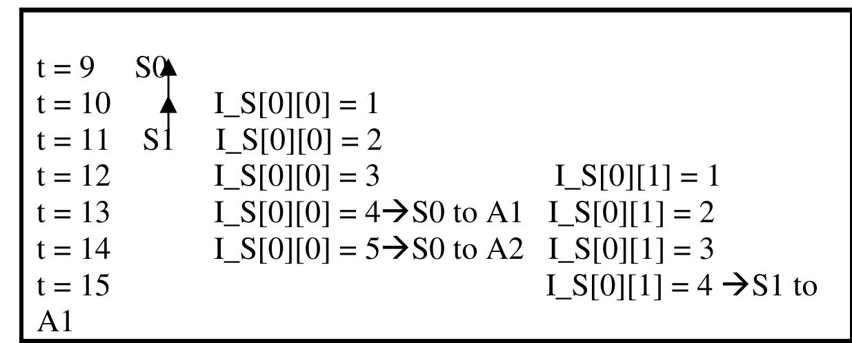 Crepes UY Ui Pv ey Pe AS IWUILVY IID.  For neural network of each creature two arrays, S and /_S are defined. S is a one dimensional array for the number of spikes in each neuron and /_S is a two dimensional array, that one dimension is for neuron's numbers and another dimension is for spike's number and J_S shows the time counter of the spikes. Considering Figure 3, in t = 12, S/O] is equal to 2 which means AO has fired two spikes and /_S/0][0] = 3 means three time steps (1.5 ms) passed from occurring SO in neuron AO and J_S/0][1] = 1 means one time step (0.5 ms) passed from occurring S/ in neuron AO. In each time step, axonal conduction delays between presynaptic neurons and postsynaptic neurons are examined whether they are equal to the elements of array /_S, to apply the respective spikes. The pseudo code for applying different axonal conduction delay between presynaptic neurons and postsynaptic neurons are shown in Figure 4. 
