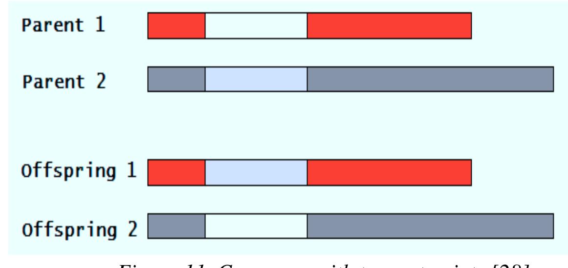 Then next generation are produced by combination of the elites (15%), crossover (55%) and mutation (30%) of the initial population. Elites are the best chromosomes which are directly transferred to the next generation. Because of long chromosome length, for crossover, five points are randomly chosen in each parent as cut points. Figure 11 shows a typical crossover with two cut points and Figure 12 illustrates a flowchart for the proposed evolutionary model. Selections are based on Roulette Wheel selection, more detailed information can be found in [28].  Artificial creatures and the virtual environment are designed and implemented in a C++ ylatform in which simulations are performed. In the GA algorithm, at First step a population of 100 somplex artificial creatures that each of them had 150 neurons were tested and evaluated by GA; -ach neuron connected to 15 post-synaptic neurons with different axonal conduction delays between svery two neurons. In every generation fitness function has been calculated for all population. The nitial energy level for each creature is considered as 50.  i, om Pr e a e - e - 
