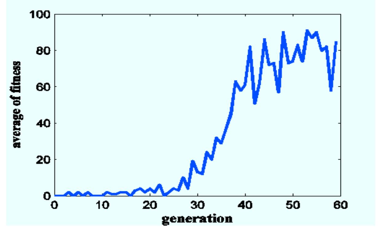 Figure 13. Average fitness at generation progressing