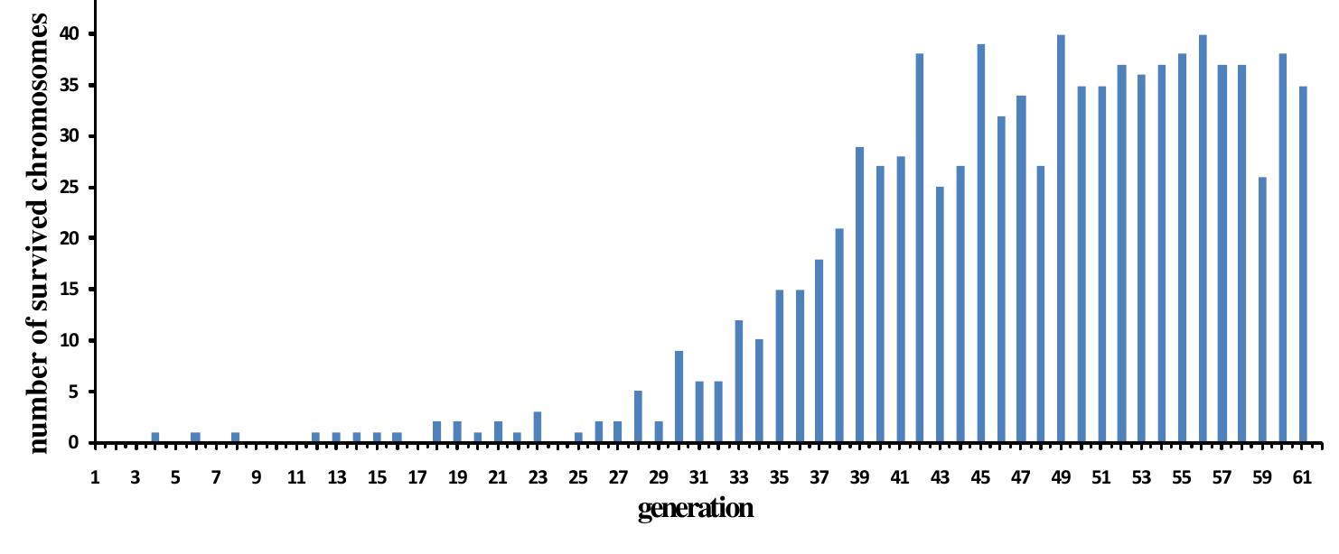 Figure 14. Number of artificial creatures that could survive in the external environment