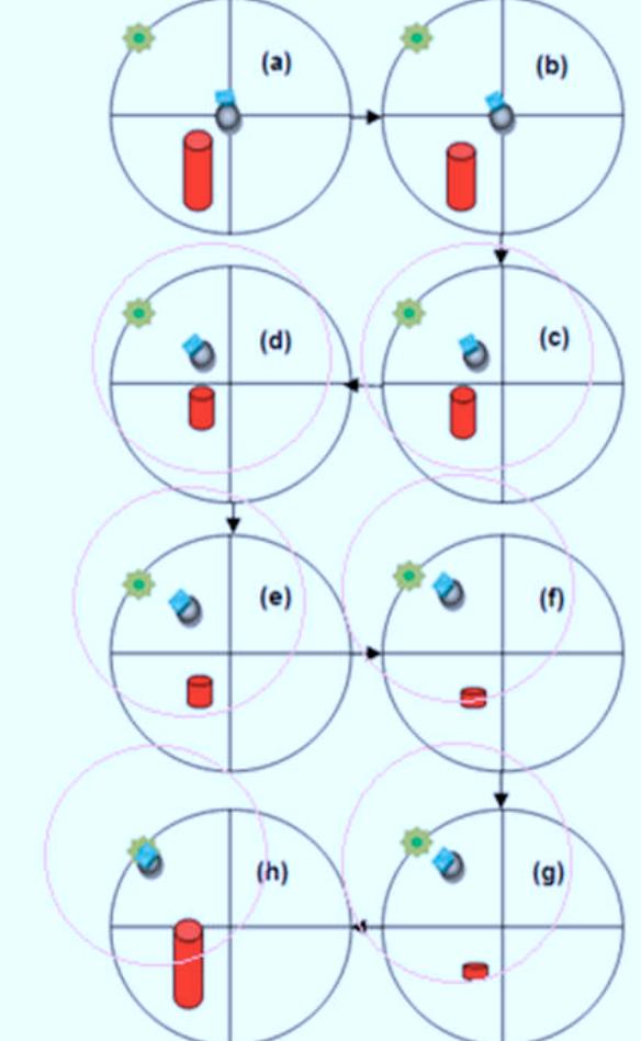 Figure 15. Movements a typical successful creature to find food.(a) Initial state, (b) Left, (c) Forward, (d) Left, (e) Forward, (f) Forward, (g) Left , (h)Forward and catching food