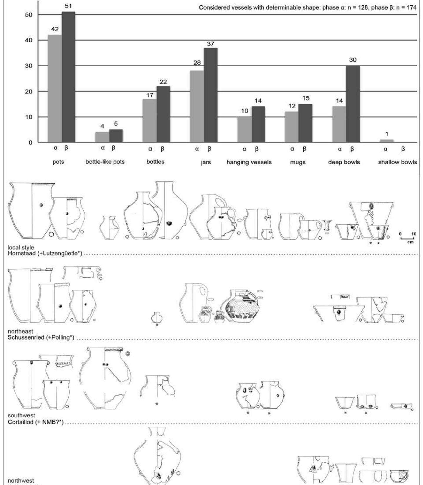 tery. Perhaps unintentionally, this practice of research fostered the notion of cul-  Such a stylistic plurality may be quite astonishing — but only if a subliminal though rather common basic assumption is made. I call it the ‘one settlement-one culture-model’. Lacking scientific dating methods, pottery was used for decades to establish chronological units, resulting in spatial and chronological schemes of ‘cultures’, to which newly excavated artefacts could be assigned and thus dated rel- atively (Hafner 2003; Hafner et a/, 2016; Doppler and Heitz in prep.). Hence, the research’s focus was on the quantitatively predominant main characteristics of pot- tery. Perhaps unintentionally, this practice of research fostered the notion of cul- 