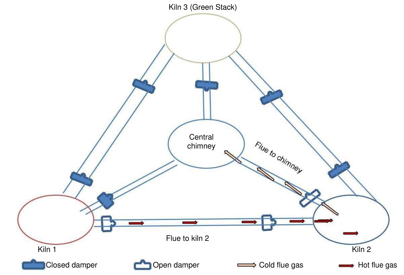 Figure 6 - from ENERGY EFFICIENT DOWNDRAFT KILN FOR