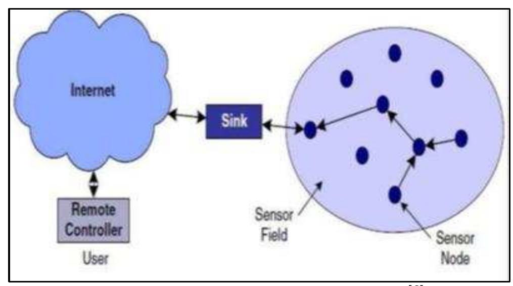 Components of a sensor node!7! fig. 1: architecture of a