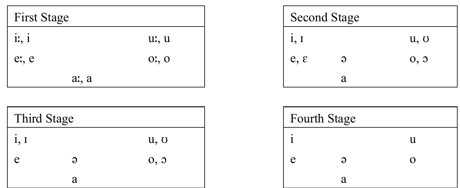 Table 2. Diachronic stages of Kaqchikel vowels proposed by England (1992: 110-111).  though he admits that more data 1s needed 1n order to be conclusive. Regarding Kaqchikel, which, as seen in Table 1, presents the most cross-dialectal variation  in vowel systems,  England (1992) proposes that, historically, the pronunciation of a long  vowel changed to a tense vowel and that of a short to a lax; although /a/ is used here to represent the central lax vowel derived from short /a/, it may vary phonetically as [e, 3, 4, 1, 9]. At some point in time the occurrence of lax vowels was restricted to the last syllable of a word, where the only contrast of tense-lax vowels in Kaqchikel is found today. England postulates that the next stage was the loss of distinction between /e/ and /e/ as /e/ merged with /9/; most central and northern dialects of Kaqchikel have this nine-vowel system today. In a few southern Kaqchikel areas the evolution of vowels went further, eliminating all lax vowels but /o/ and creating a six-vowel system. These stages are summarized in Table 2. 