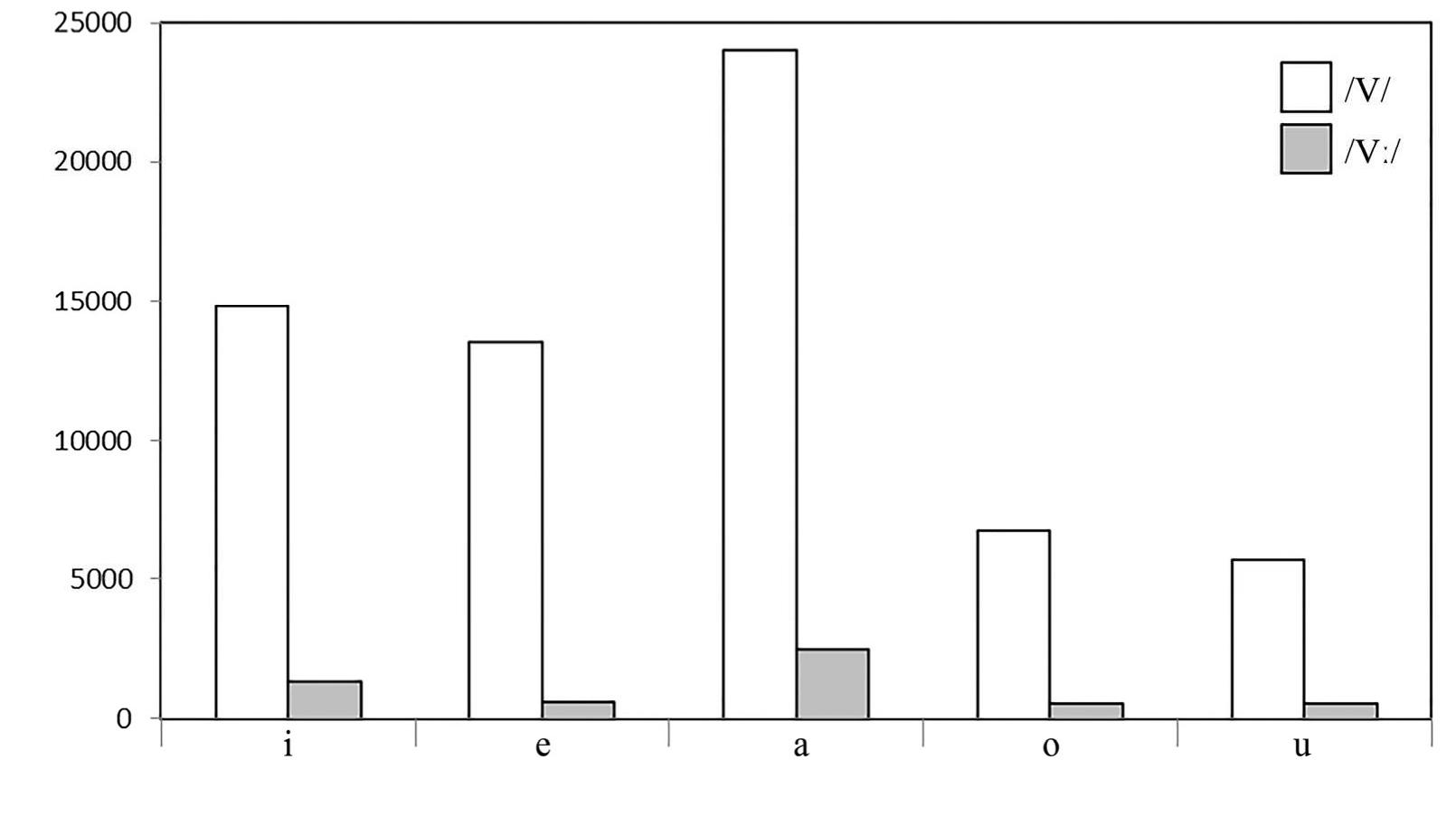 Figure 1. Frequency count of all vowels in the corpus. 