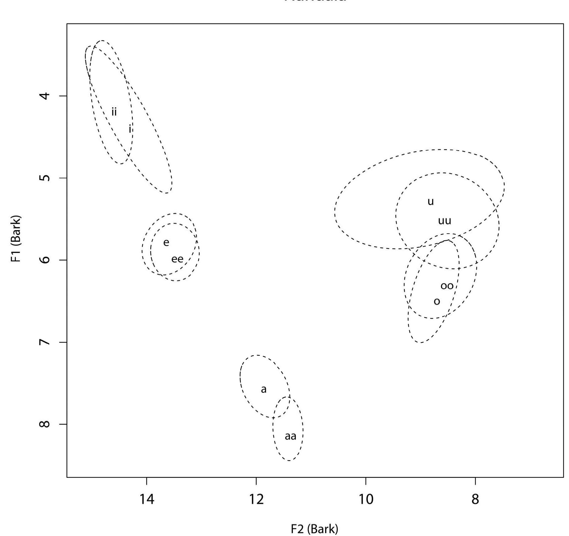 Figure 2. Acoustic space of Nahuala vowels. Ellipses represent 95% confidence intervals and underlying long vowels are represented by a double vowel symbol.  The vowel quality and vowel duration data for Nahuala are shown in Figures 2 and 3 and the statistical analysis results are presented in Table 5. 