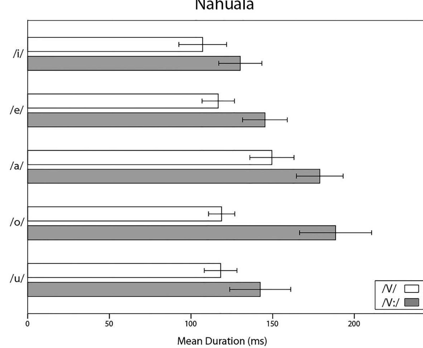 Figure 3. Mean duration (ms) and 95% confidence intervals for each vowel in Nahuala K’ichee’. Short vowels are represented by white bars and long vowels are represented by gray bars. 