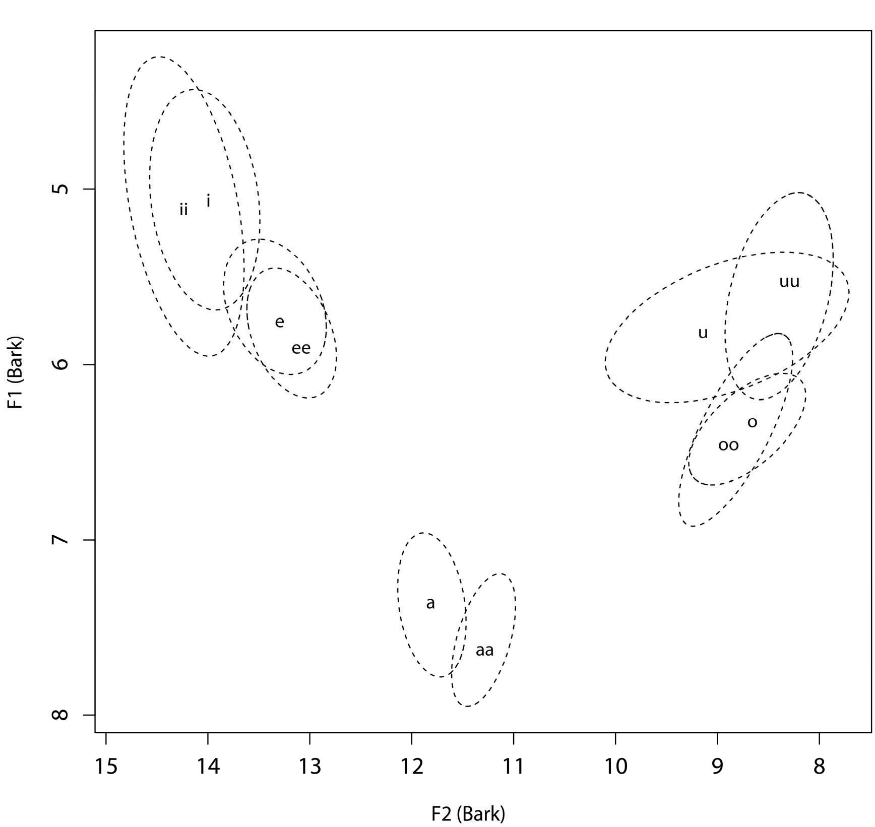 Figure 4. Acoustic space of Zunil vowels. Ellipses represent 95% confidence intervals and underlying long vowels are represented by a double vowel symbol. 