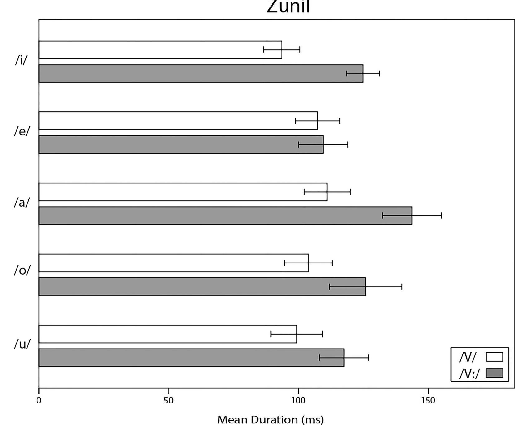 Figure 5. Mean duration (ms) and 95% confidence intervals for each vowel in Zunil K’ichee’. Short vowels are represented by white bars and long vowels are represented by gray bars. 