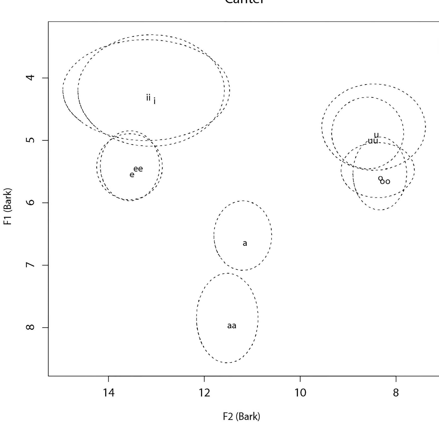 Figure 6. Acoustic space of Cantel vowels. Ellipses represent 95% confidence intervals and underlying long vowels are represented by a double vowel symbol. 