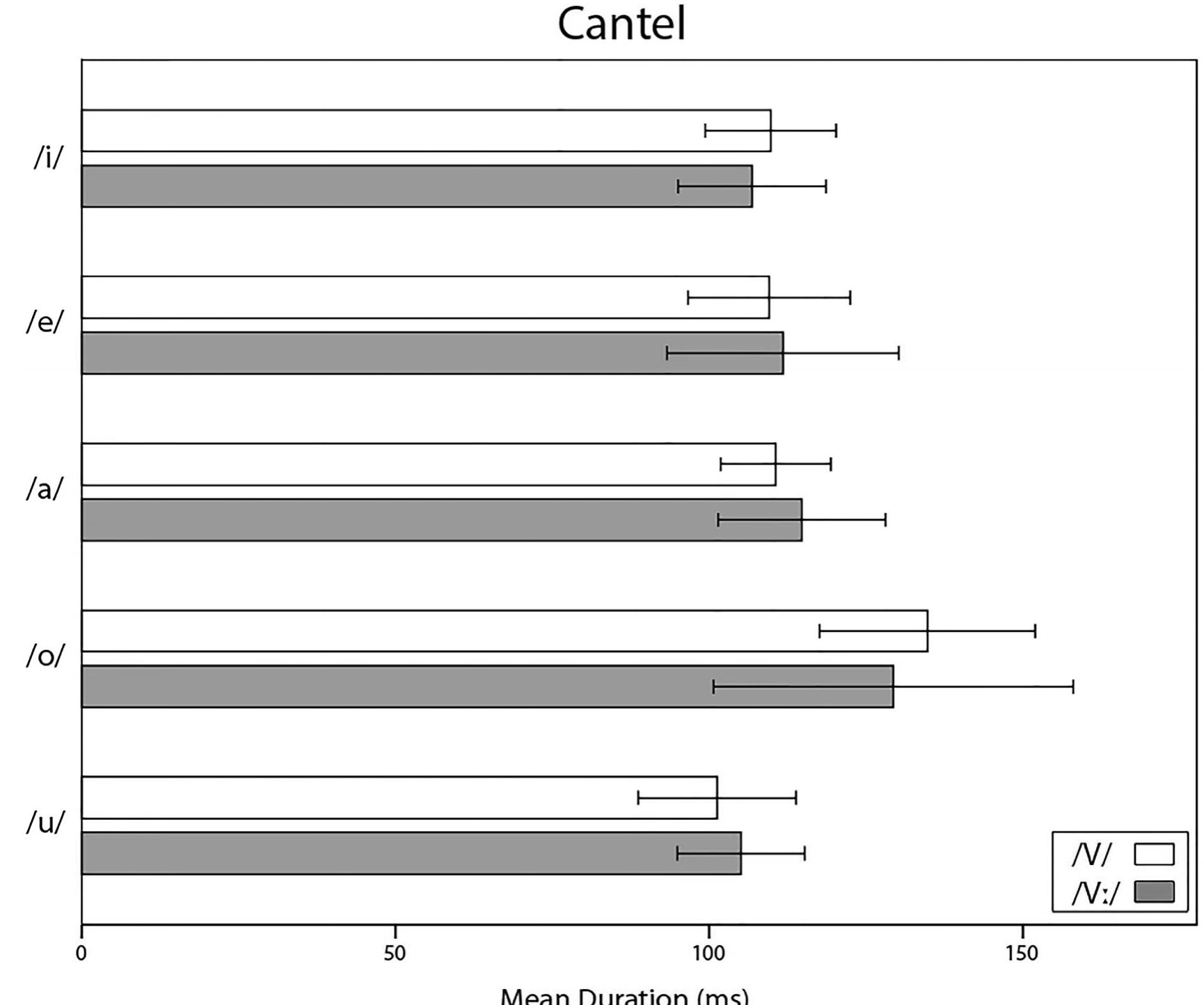 Figure 7. Mean duration (ms) and 95% confidence intervals for each vowel in Cantel K’ichee’. Short vowels are represented by white bars and long vowels are represented by gray bars. 