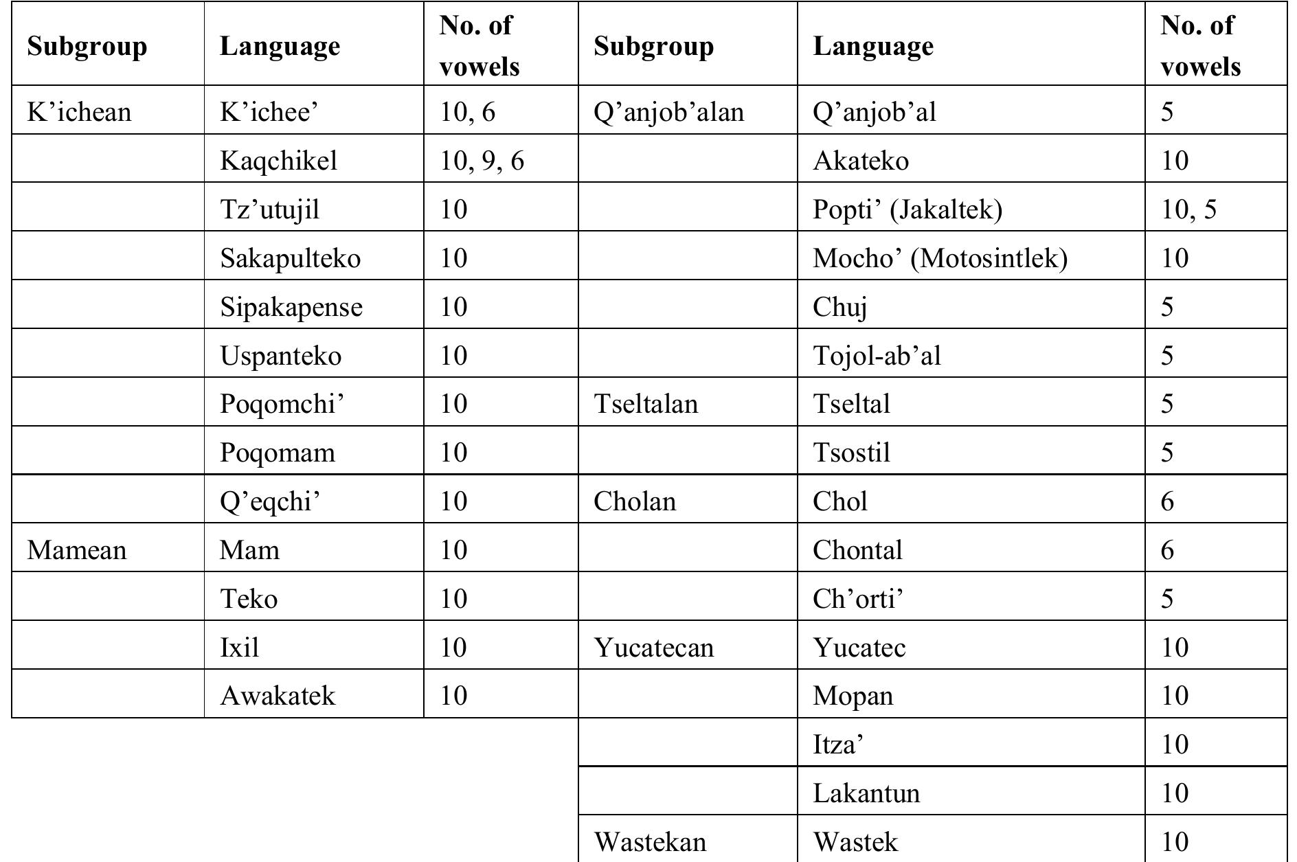 Table 1. Reported number of vowels in Mayan languages today. More than one number for a language indicates different vowel quantities reported across different dialects of that language (Law 2014; England / Baird 2017).  Regardless of these changes, in every Mayan language spoken today, there are at least five vowels of five points of articulation and most maintain phonemic length. Nonetheless, these vowel inventories cannot simply be described as having phonemic vowel length or not as Mayan languages and dialects have been reported as having ten, nine, six, and five-vowel systems, as illustrated in Table 1 (Law 2014; England / Baird 2017).' 