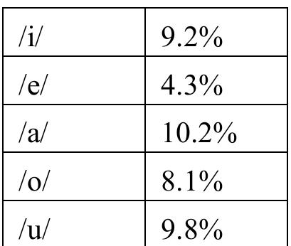 Table 3. Percentage of long vowels at each vowel quality.  he frequency count. Aside from the stark difference between the frequencies of long anc short vowels, Figure 1 demonstrates that short /a/ is indeed the most frequent vowel and tha ong /a:/ is the most frequent long vowel in the data analyzed here. However, short /e/ is no he least frequent short vowel, occurring at a similar rate as short /i/, and long /e:/ occurs a similar rates as long /o:/ and /u:/. Nonetheless, a further analysis reveals that long /e:/ occur: he least frequently among all long vowels when compared to the frequency of the shor vowel of the same quality. In other words, the /e:, e/ contrast is the least frequent as only 4.3% of all occurrences of /e/ were long (see Table 3). Furthermore, it should be noted that 66.9% (388 of 580) of the tokens of long /e:/ in this corpus came from the root /e:t{/ ‘(preposition for, belong to’.  