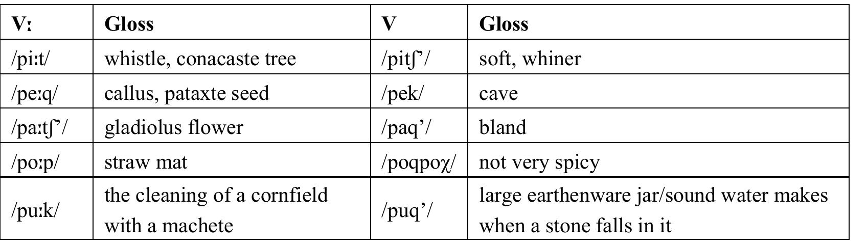 Table 4. Target words used in the production task. For short /o/ the second, stressed vowel was analyzed  OuIngual In spanisn; however, all participants have spoken K'icnee since birtn.  Long and short vowels were elicited in these three dialects via a production task modeled after previous studies of vowel systems (e.g. Bradlow 1995; Guion 2003). In order to not draw the participants’ attention to the length contrast, minimal pairs were not used as target words and long vowels were not marked orthographically in the list given to the participants. The target words that were chosen are claimed to exemplify the long-short contrast in K’ichee’ (Ajpacaja Tum et al., 2005) and were corroborated by native speakers beforehand. All of the target words were selected so that the target vowel was always in word-final (stressed) position, the onset of the stressed syllable was always /p/, the coda was a voiceless obstruent, and, with the exception of short /o/, it was a monosyllabic word. The target words are shown in Table 4. 