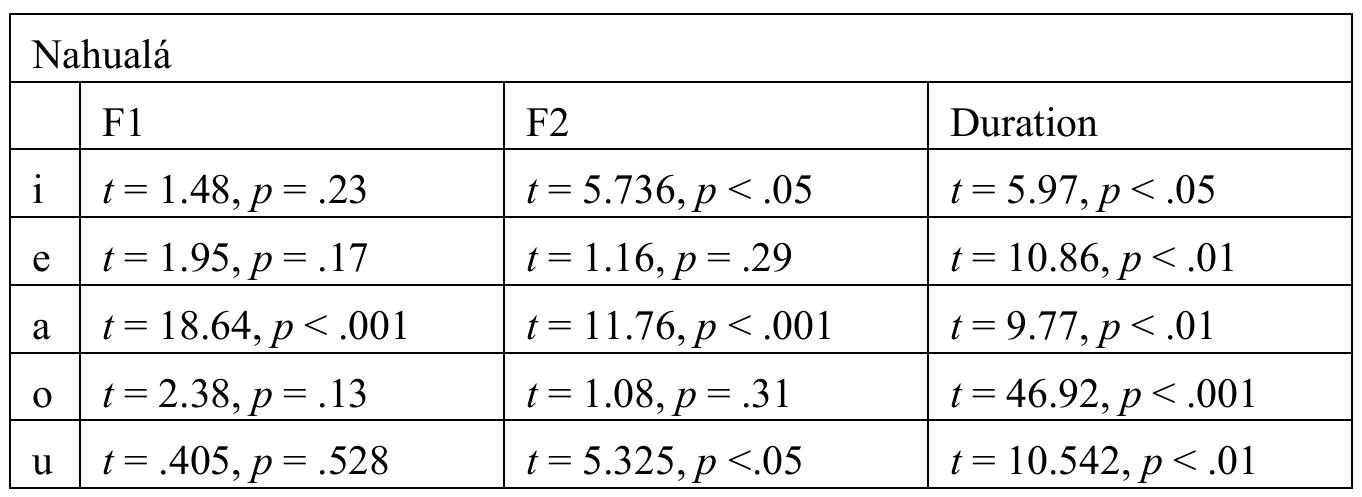 Table 5 shows for all five vowel pairs of Nahuala K’ichee’ that the long vowels are indeed significantly longer than the short vowels, though this difference varies across vowel pairs. Additionally, the analysis of Fl and F2 indicates significant quality differences between long and short vowels for /i, a, u/ pairs. Specifically, both short /i/ and /u/ are significantly more centralized than their long vowel counterparts and short /a/ is significantly more fronted and higher than long /a/. Thus, Nahuala appears to maintain a ten-vowel system with phonemic  length and some quality differences between long and short vowels. The Jinil vowel quality and vowel duration values are chown in Fionres 4 and § and the 
