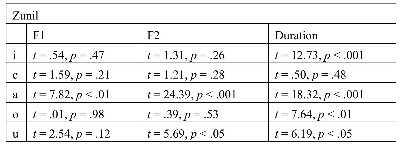 Table 6. Statistical analysis results for the acoustic measurements of Zunil vowels. In each comparison, df = 38. 