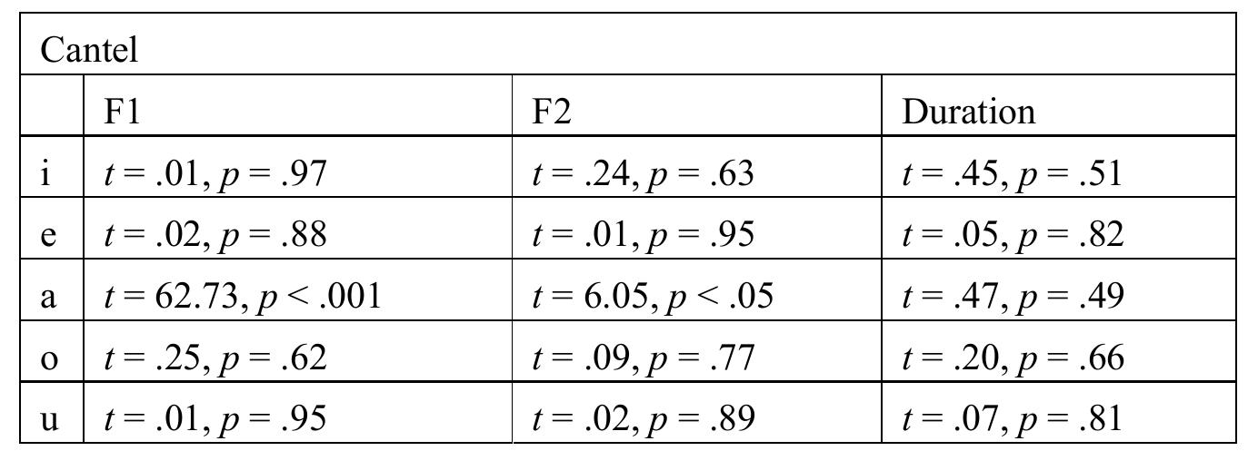 Table 7. Statistical analysis results for the acoustic measurements of Cantel vowels. In each comparison, df= 38. 