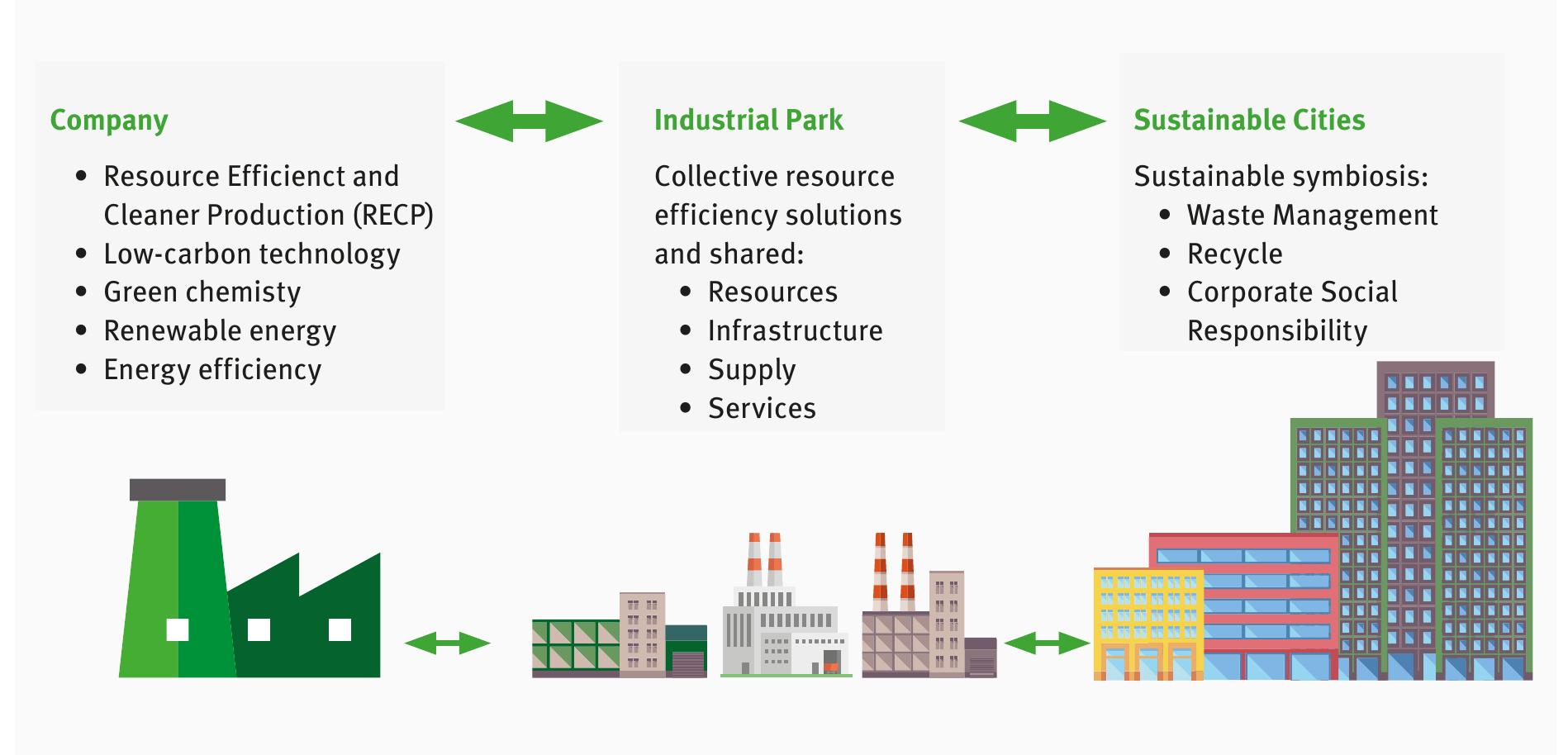 (PDF) ECO- INDUSTRIAL PARKS IN DEVELOPING AND EMERGING COUNTRIES ...