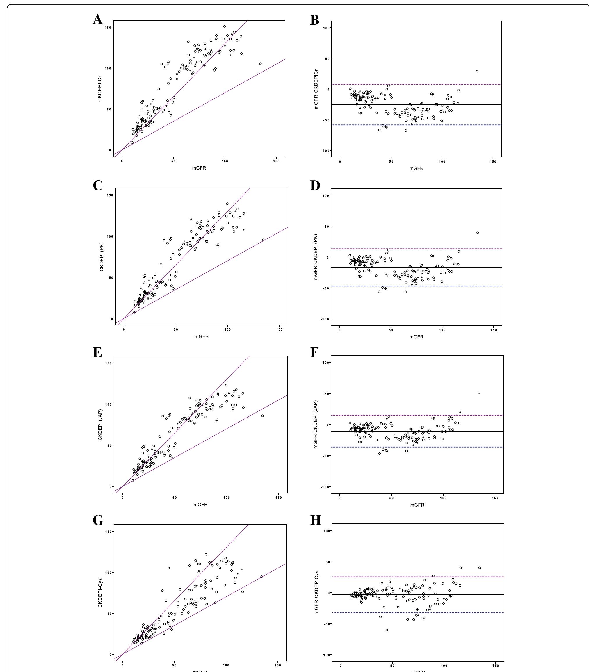 Fig. 1 Accuracy of eGFR equations against mGFR. Comparison between mGFR and eGFR by CKD-EPl<, (a), CKD-EPI (PK) (¢), CKD-EPI JAP) (e) and CKD-EPlcys (g); the diagonal lines represent the values within 30% of mGFR Mean bias represented by solid line, and 95% limits of agreement (mean bias +1.96 SD) represented by dashed lines for eGFR by CKD-EPlc, (b), CKD-EPI (PK) (d), CKD-EPI JAP) (f) and CKD-EPlcy; (h) 