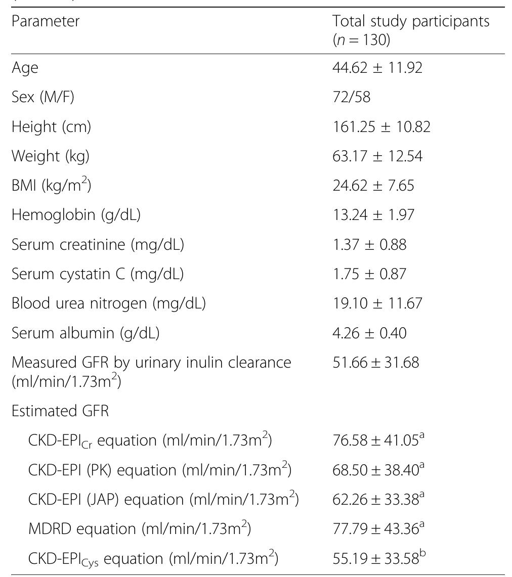 Table 2 Characteristics and measurements in study population (n = 130)  BMI body mass index, CKD-EPI Chronic Kidney Disease Epidemiology Collaboration, Cys cystatin C, GFR glomerular filtration rate, F: female, JAP Japan, M male, MDRD Modification of Diet in Renal Disease, PK Pakistan significantly different from measured GFR by urinary inulin clearance (p < 0.01 for each comparison)  ®Not significantly different from measured GFR by urinary inulin clearance (p = 0.31) Mann-Whitney U test used for comparison between measured GFR and estimated GFR  Expressed as mean + standard deviation except sex 