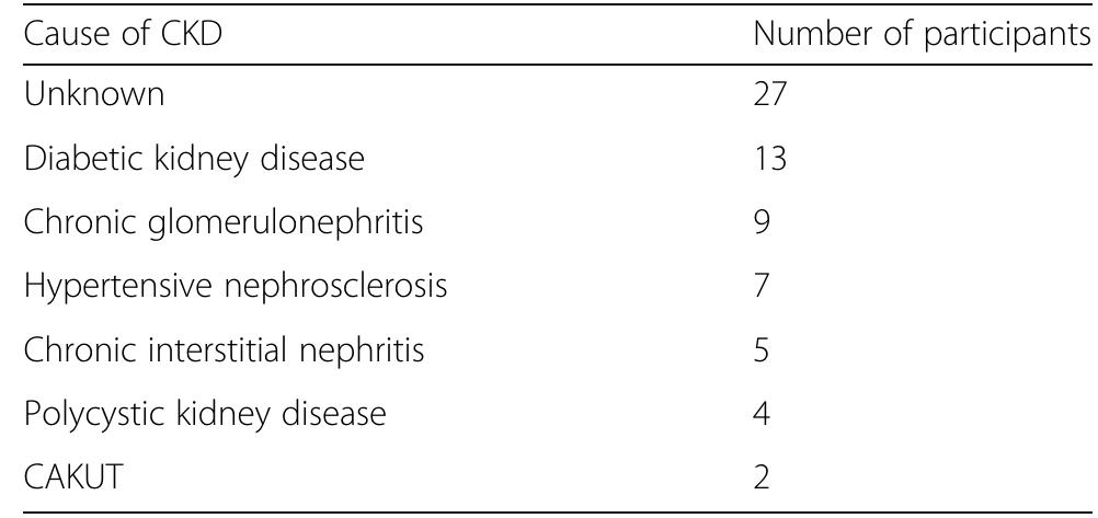 CAKUT Congenital abnormality of kidney and urinary tract, CKD Chronic kidney disease  Table 1 Causes of CKD in study population with CKD (n= 67) 