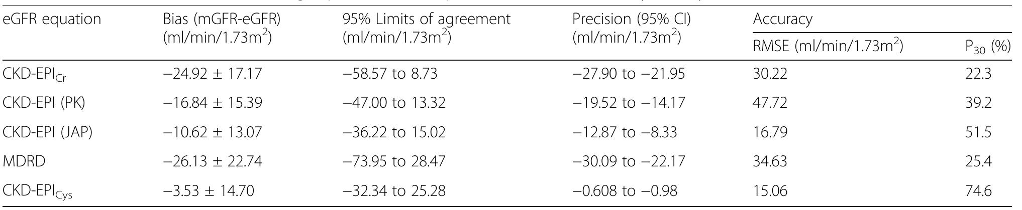 CKD-EPI Chronic Kidney Disease Epidemiology Collaboration, C! confidence interval, Cys cystatin C, eGFR estimated glomerular filtration rate, F female, JAP Japan, M male, MDRD Modification of Diet in Renal Disease, mGFR measured GFR, PK Pakistan, P39 percentage of participants with eGFR within +30% of mGFR, RMSE root mean square error  Table 3 Performance of GFR estimating equations as compared to measured GFR by urinary inulin clearance 