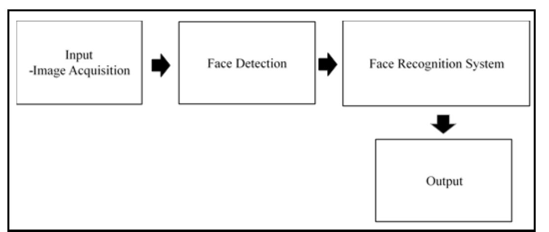 (PDF) The Real Time Face Detection and Recognition System