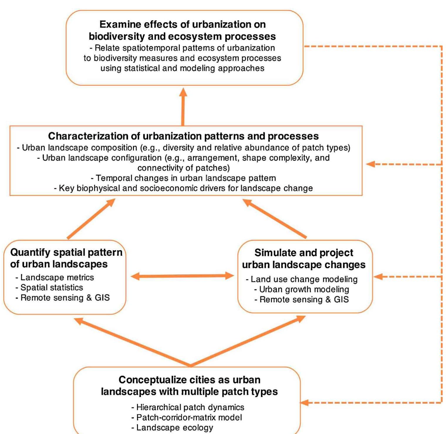 (PDF) Urban ecology and sustainability The state of the