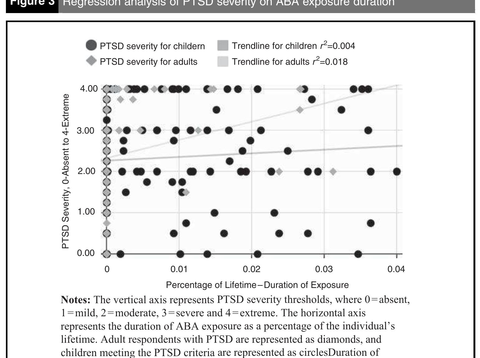Notes: pie chart of autism early childhood intervention