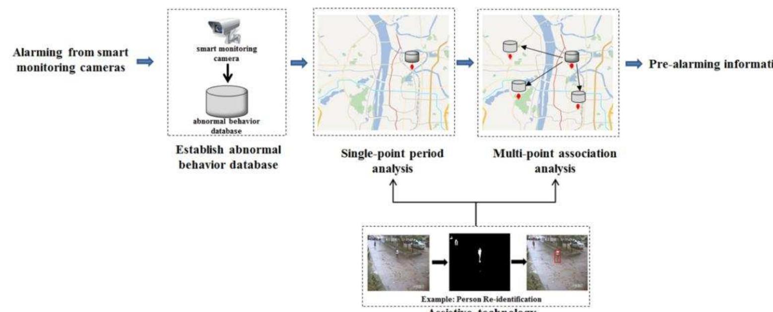 Behaviour Monitoring Camera (PDF) Smart Monitoring Cameras Driven Intelligent Processing to Big ...