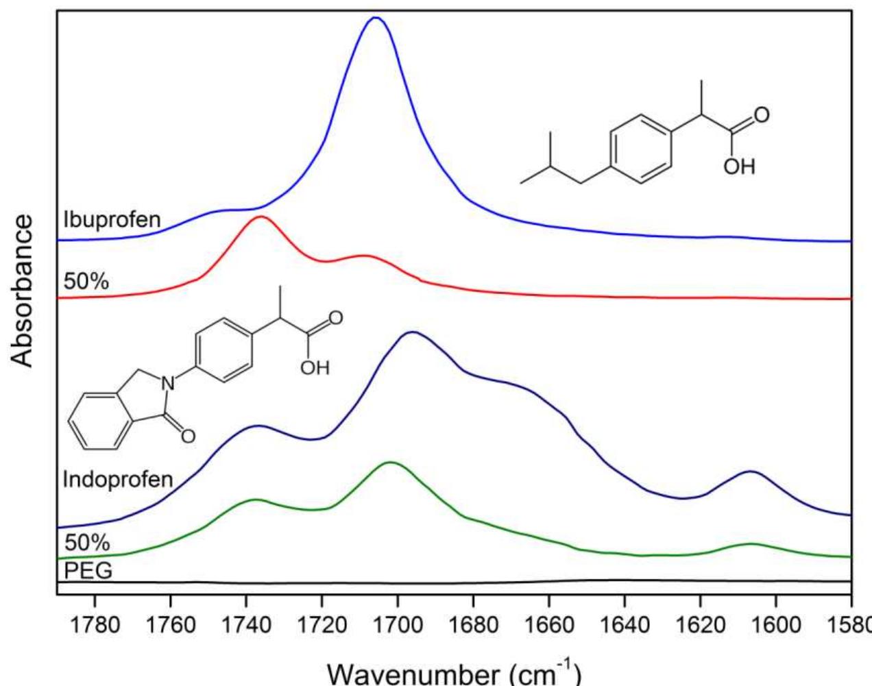 18. ftir spectra of the carbonyl stretching region of