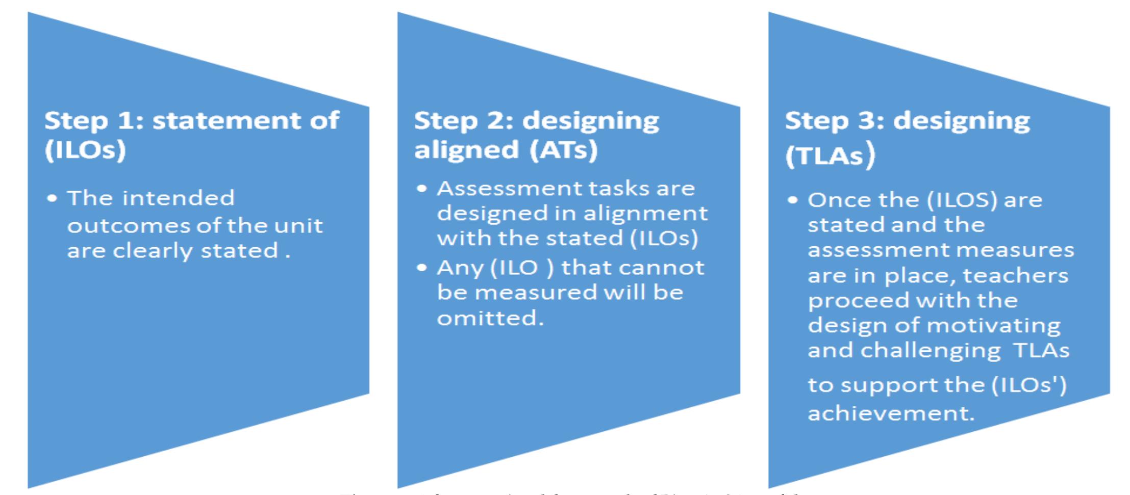 Practical Alignment -3. constructive alignment. adapted from biggs (1999) the