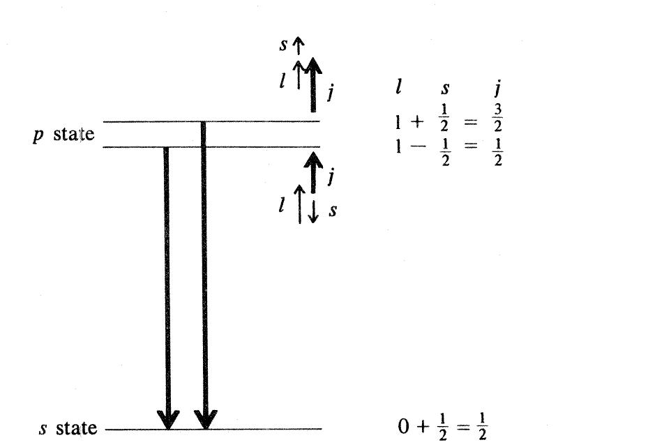 Spectral Line Splitting 8.12. fine structure (spin splitting) of a spectrum line for