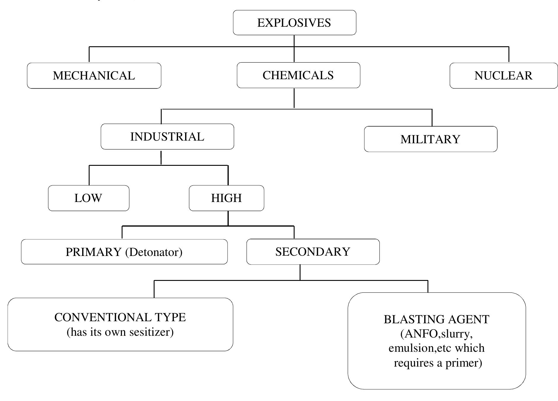 Explosive Formation An explosive can be solid, liquid or a mixture of
