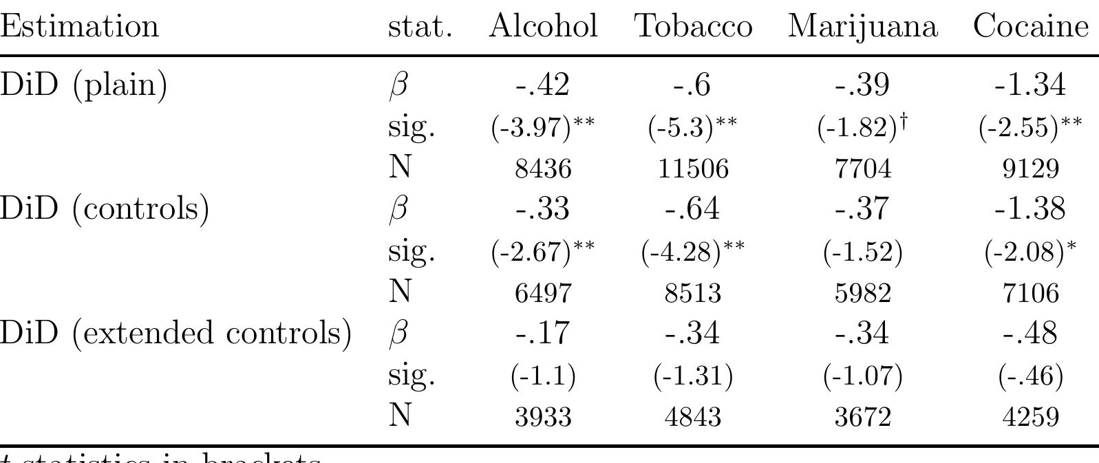 (PDF) The effect of alcohol and drug consumption on academic ...